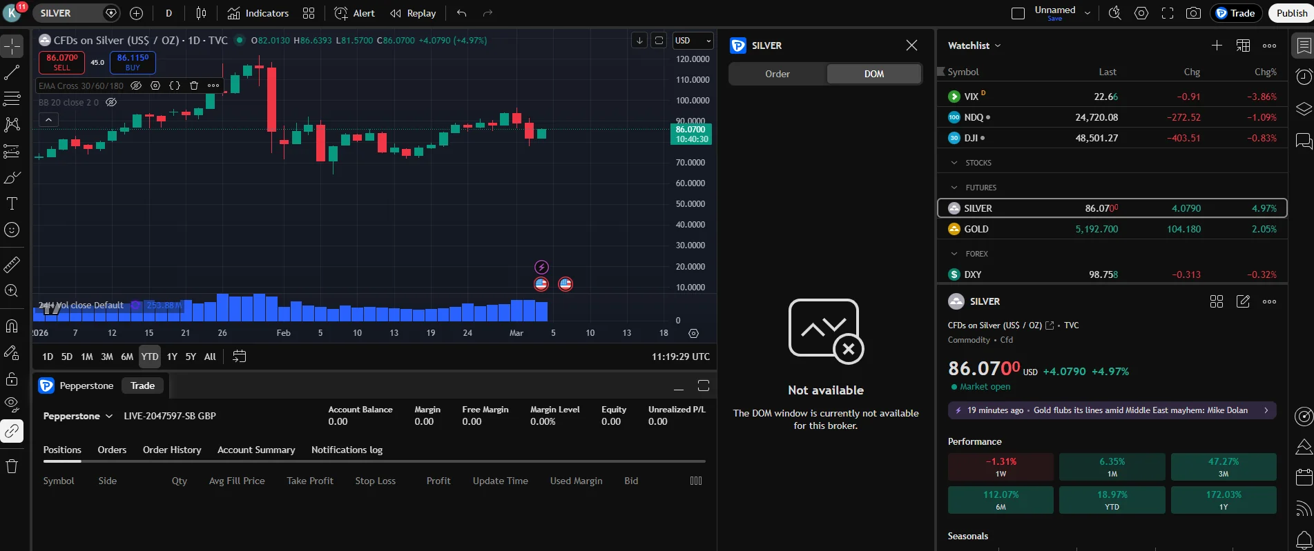 Silver CFD candlestick chart on TradingView via Pepperstone