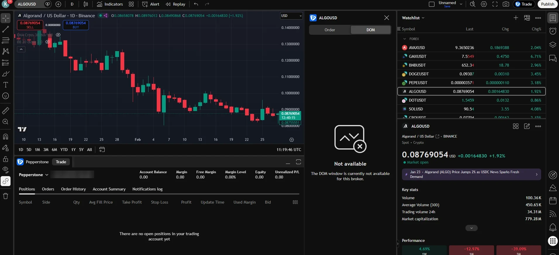 Forex charting on TradingView through Pepperstone, with drawing tools and indicators applied