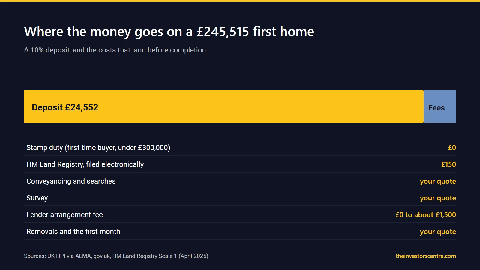 Deposit of £24,552 against about £2,000 of fees on an average English first home