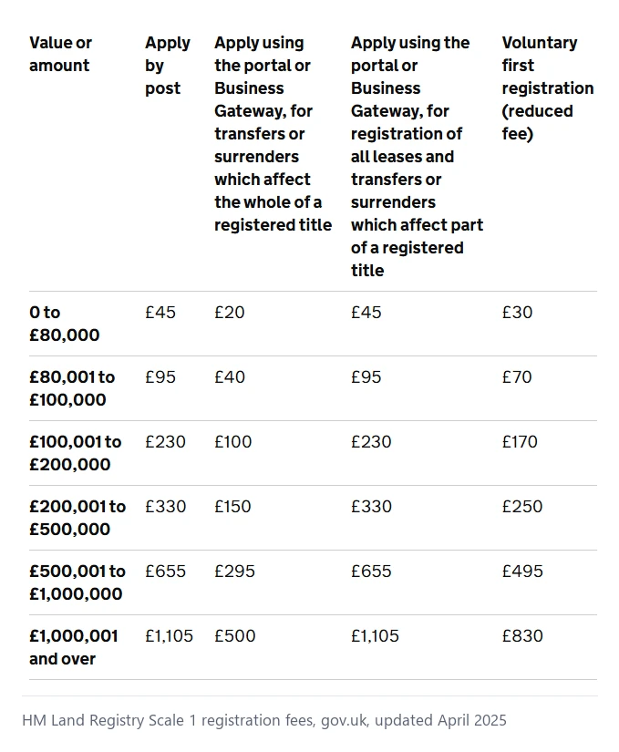 HM Land Registry Scale 1 fees: £150 electronically on a £200,001 to £500,000 property