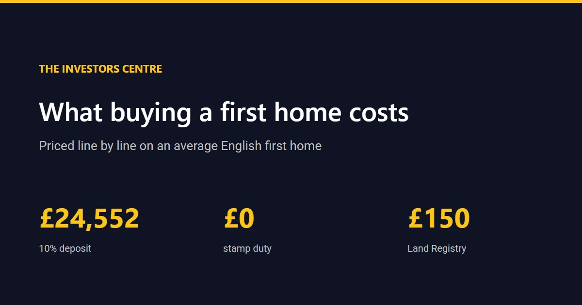 Cost of buying a first home in the UK in 2026, from The Investors Centre