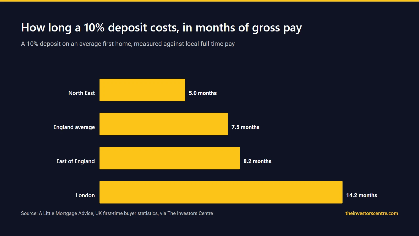 A 10% deposit costs 5 months of gross pay in the North East and 14.2 months in London