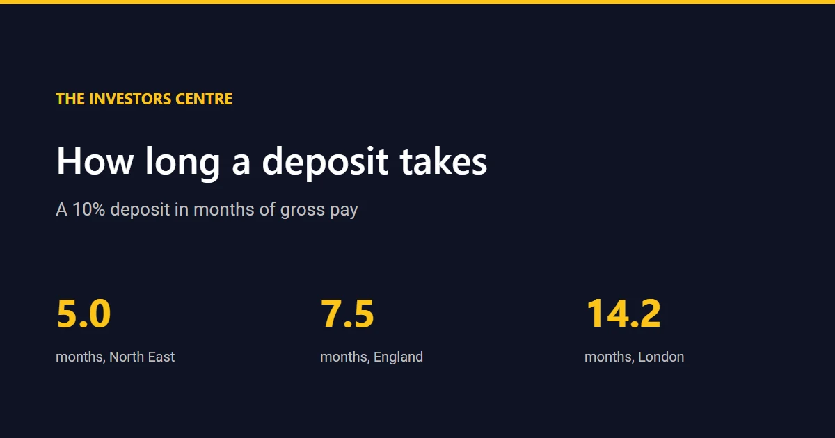 How long it takes to save a UK house deposit, by region, from The Investors Centre