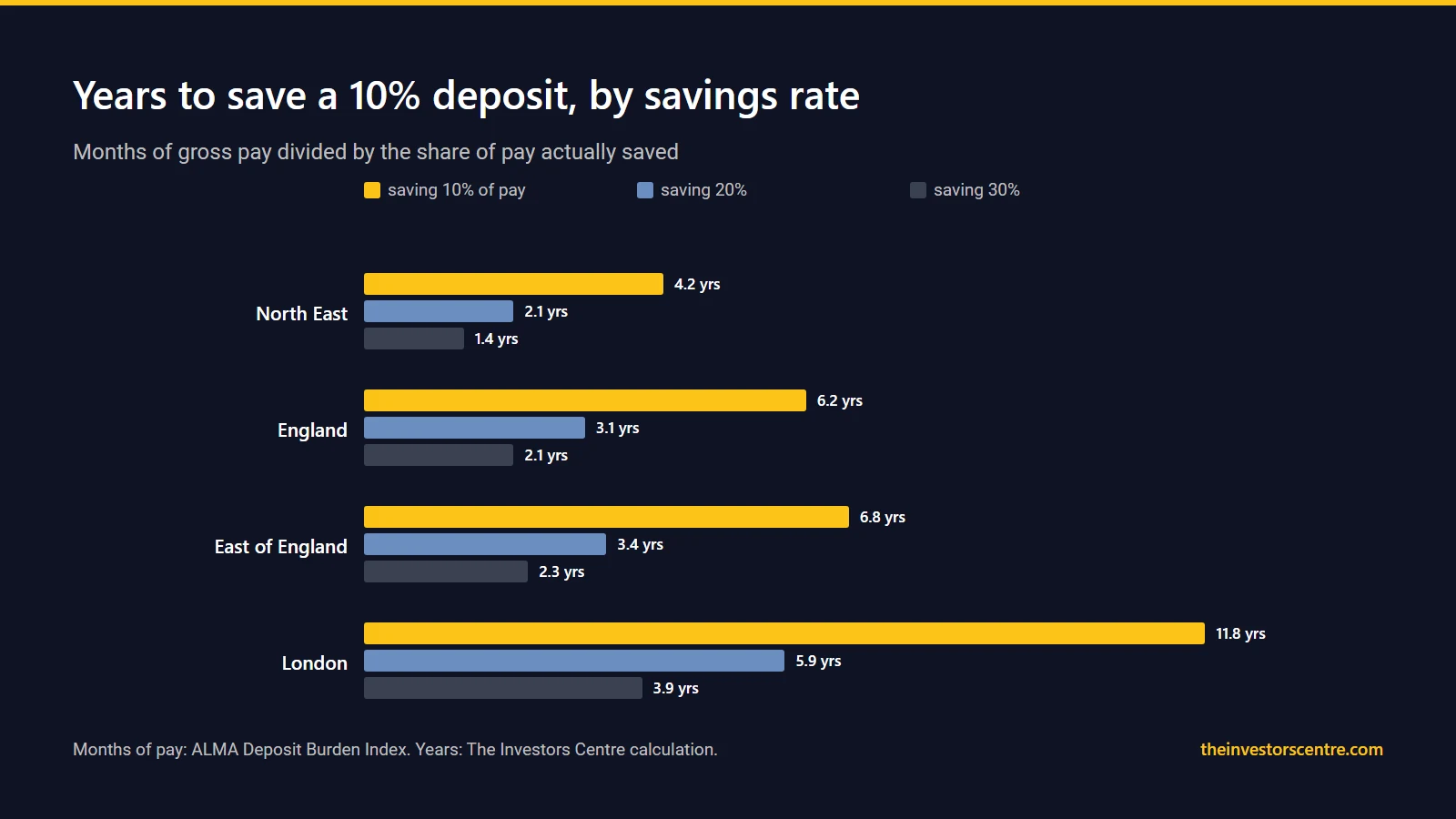 Years to save a 10% deposit saving 10, 20 or 30 per cent of gross pay, by region
