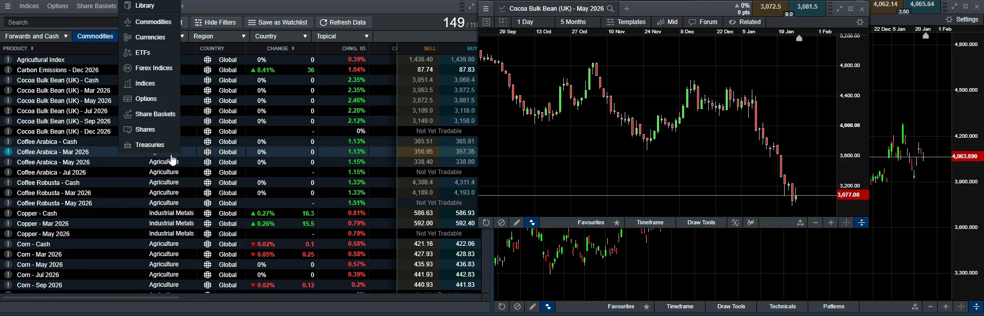 Products menu opened in CMC's Next Generation platform listing commodities, currencies, ETFs, indices, options, share baskets, shares and treasuries over a cocoa futures chart