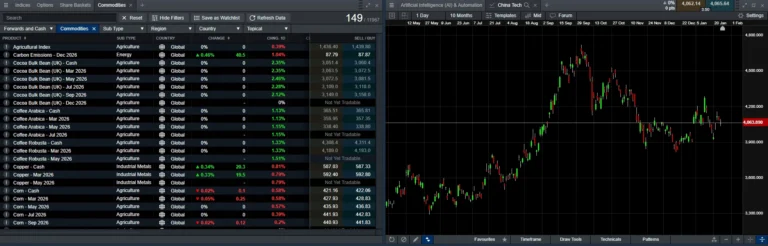 CMC Markets product library filtered to commodities, rows of cocoa, coffee, copper and corn contracts quoting sell and buy prices beside a candlestick chart of a China technology basket