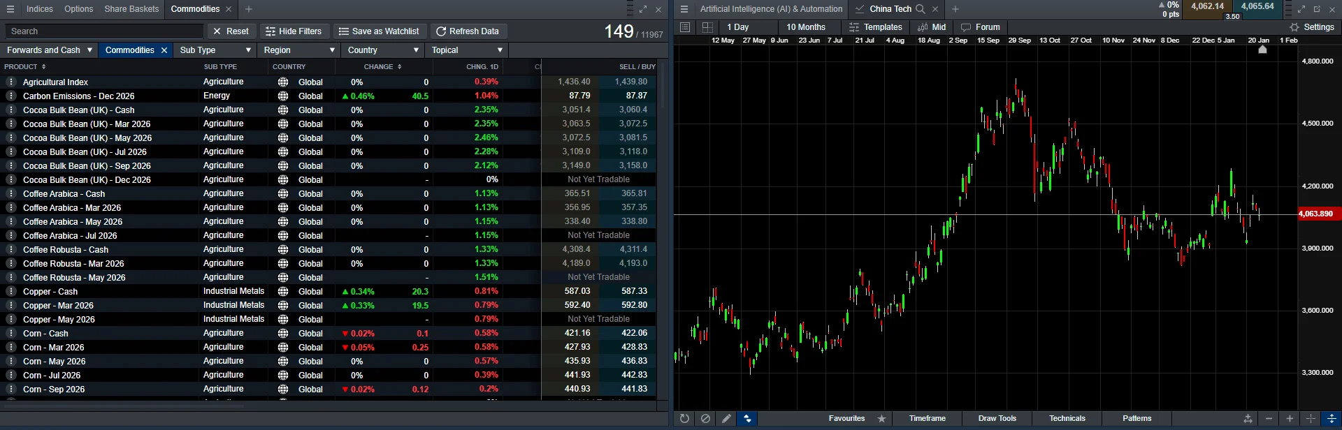 CMC Markets product library filtered to commodities, rows of cocoa, coffee, copper and corn contracts quoting sell and buy prices beside a candlestick chart of a China technology basket