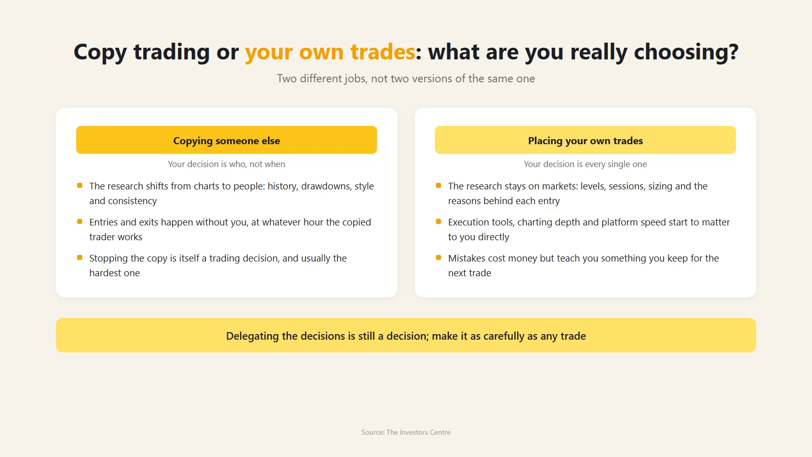 Two panel graphic weighing copy trading against placing your own trades, one side researching people and the other researching markets, with a reminder that delegating decisions is itself a decision