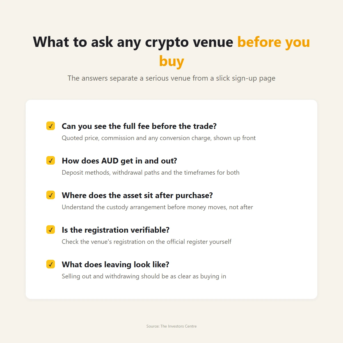 Checklist infographic of five questions to ask a crypto venue before buying, covering fees, AUD transfers, custody and registration