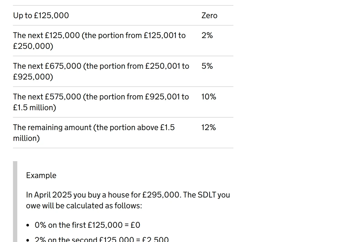 The GOV.UK Stamp Duty Land Tax residential rates table showing the zero rate to GBP125,000, 2% to GBP250,000 and 5% to GBP925,000, with the worked example totalling GBP4,750