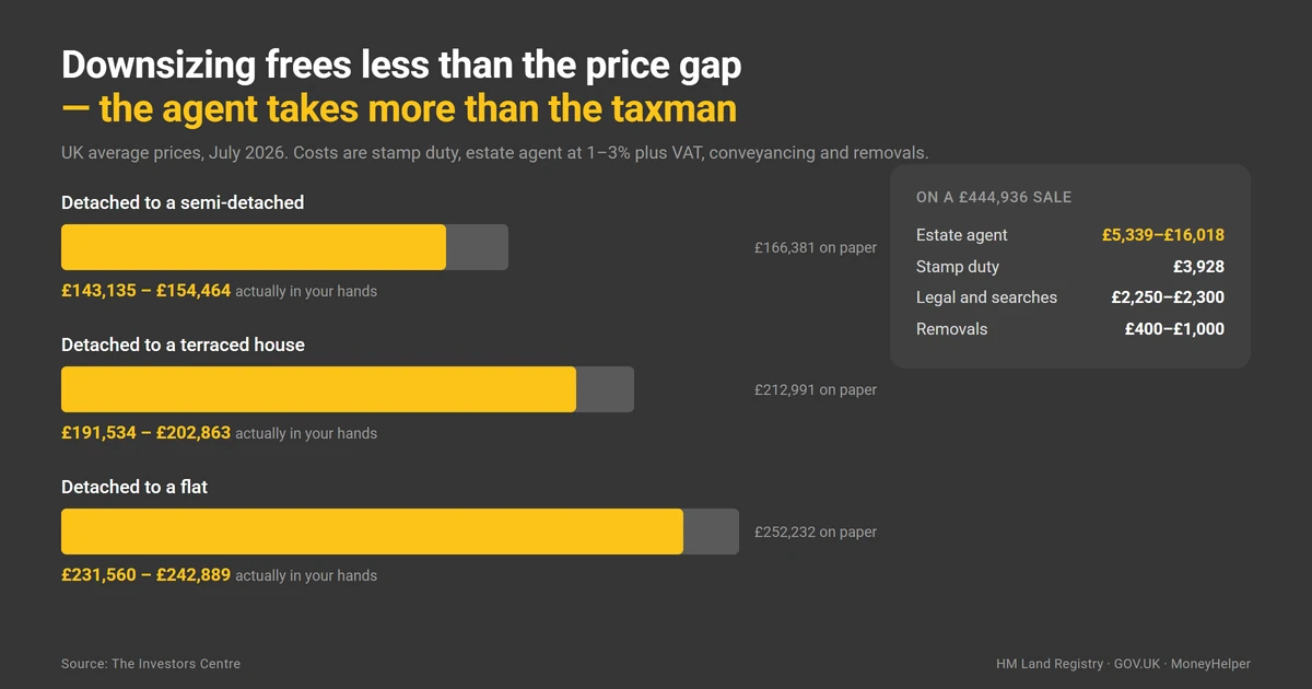 What downsizing frees up on average UK prices: detached to semi leaves GBP143,135 to GBP154,464 of a GBP166,381 gap, to terraced GBP191,534 to GBP202,863, to a flat GBP231,560 to GBP242,889