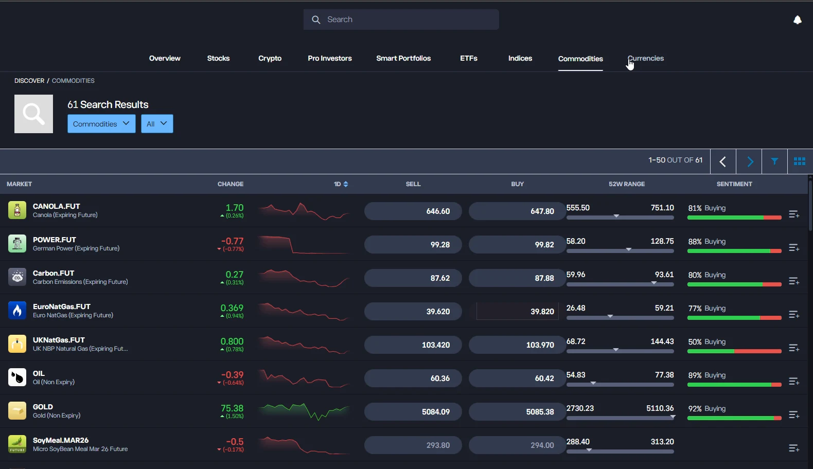 eToro's commodities discovery screen listing gold, oil and gas markets with sell and buy prices, one day sparklines, 52 week ranges and a buying sentiment bar for each market