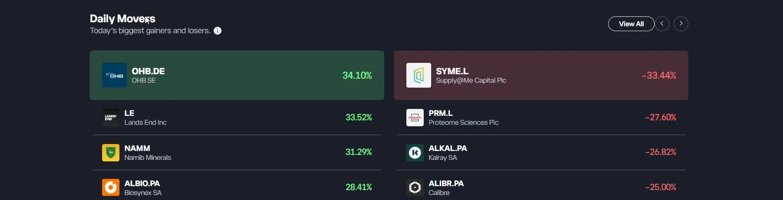 Daily movers list on the eToro platform's Discover tab, with the day's biggest share gainers beside the biggest fallers and each one's percentage move