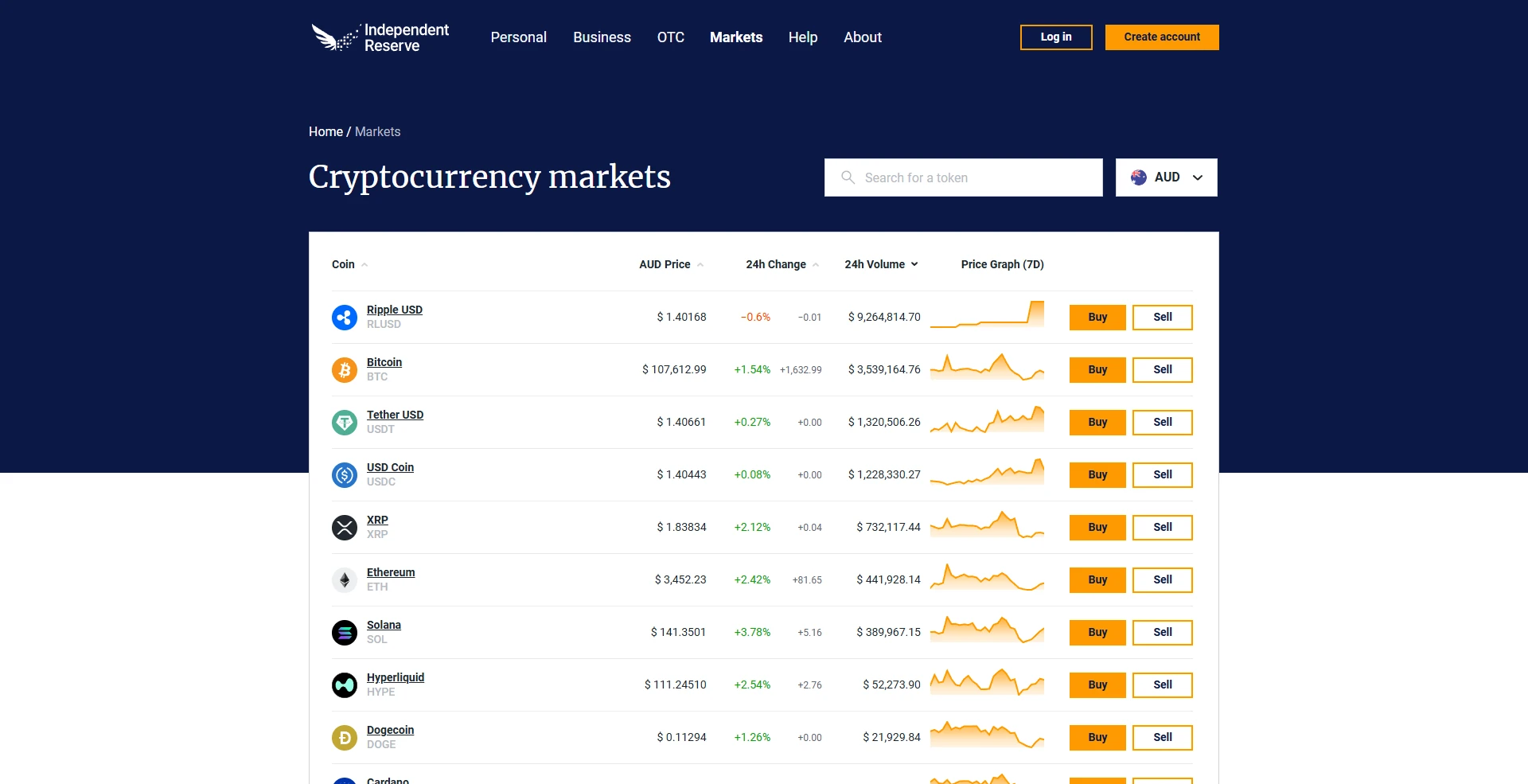 Independent Reserve's cryptocurrency markets page with AUD selected, listing bitcoin, ether and other coins with AUD prices, 24 hour changes, volumes and seven day price graphs beside buy and sell buttons