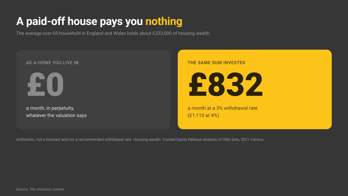 GBP333,000 of owner-occupied housing pays GBP0 a month, against GBP832 a month from the same sum invested at a 3% withdrawal rate