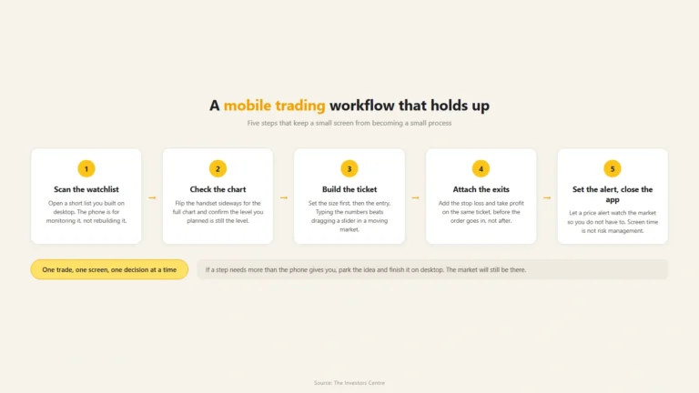 Five step flow for trading from a phone, running from scanning a prebuilt watchlist through building the ticket and attaching exits to setting an alert and closing the app