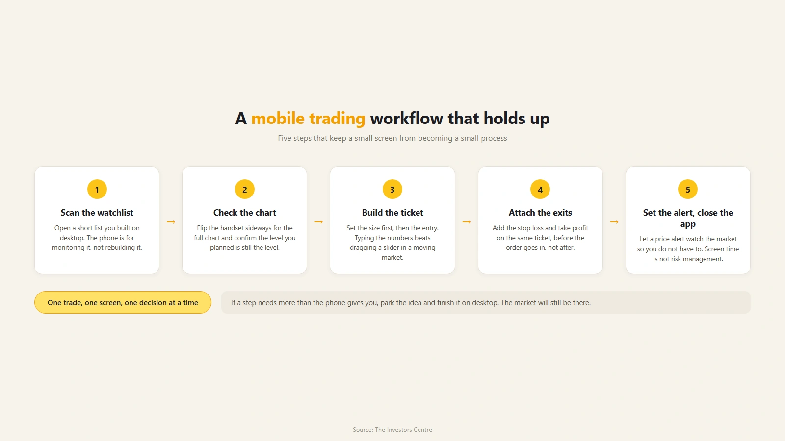 Five step flow for trading from a phone, running from scanning a prebuilt watchlist through building the ticket and attaching exits to setting an alert and closing the app
