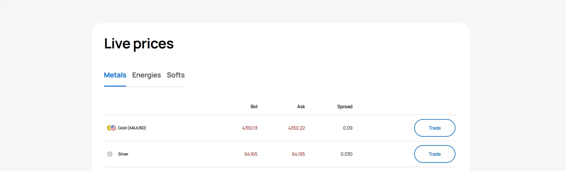 Live metals price panel on Pepperstone's Australian commodities page quoting bid, ask and spread for gold XAUUSD and silver beside trade buttons