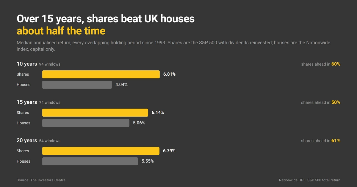 Rolling annualised returns, UK house prices versus shares with dividends reinvested, over 10, 15 and 20-year holding periods since 1993