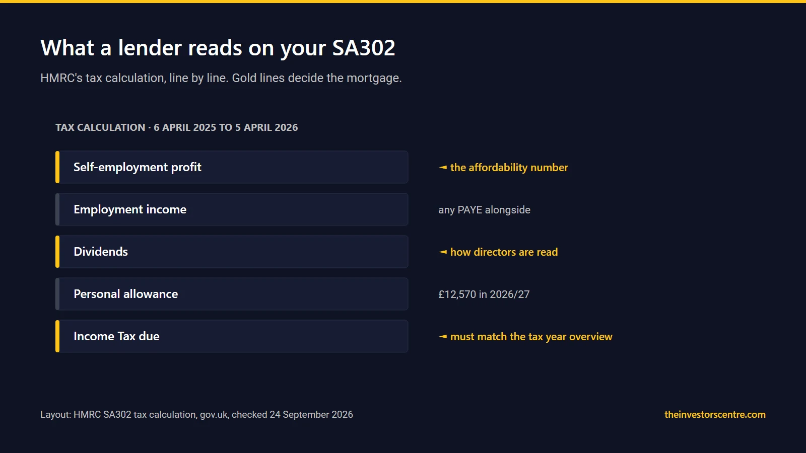 SA302 tax calculation layout showing the lines mortgage lenders read: income, dividends, tax due